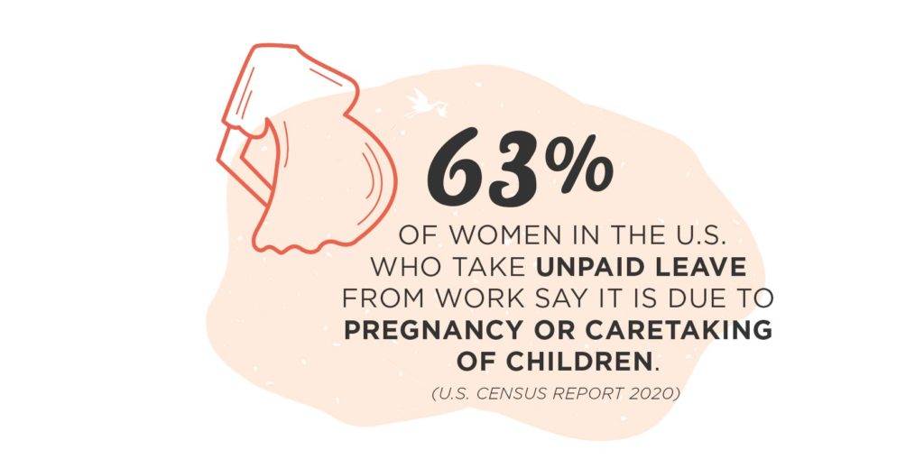 63% of women in the U.S. who take unpaid leave from work say it is due to pregnancy or caretaking of children