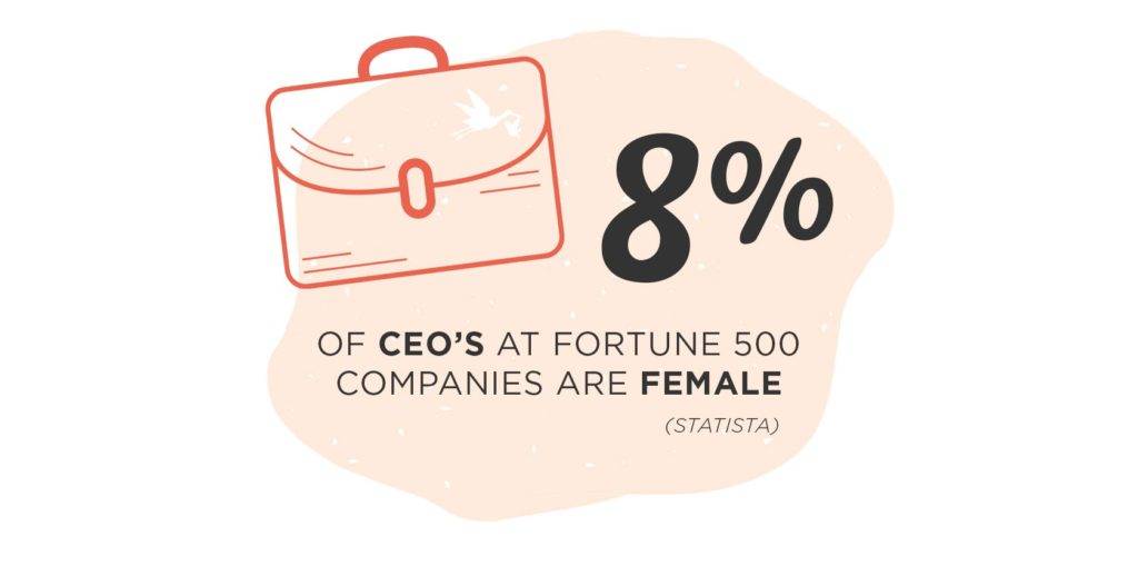 8% of CEO's at fortune 500 companies are female