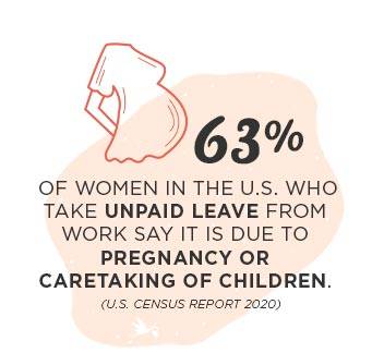 63% of women in the U.S. who take unpaid leave from work say it is due to pregnancy or caretaking of children